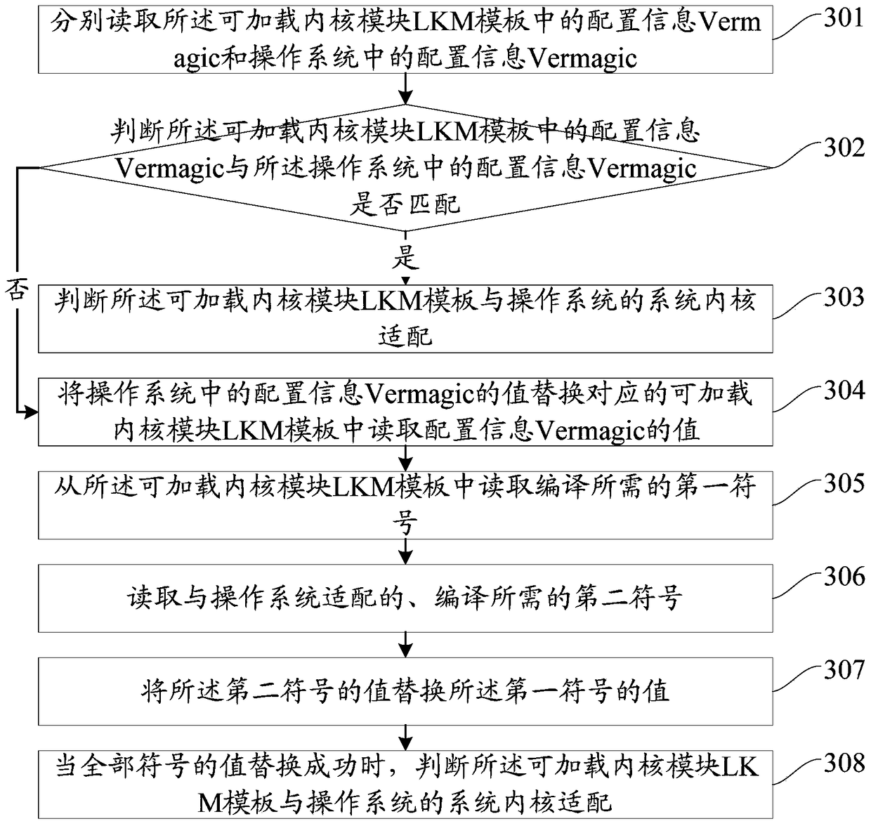 Compilation method and device for a loadable kernel module