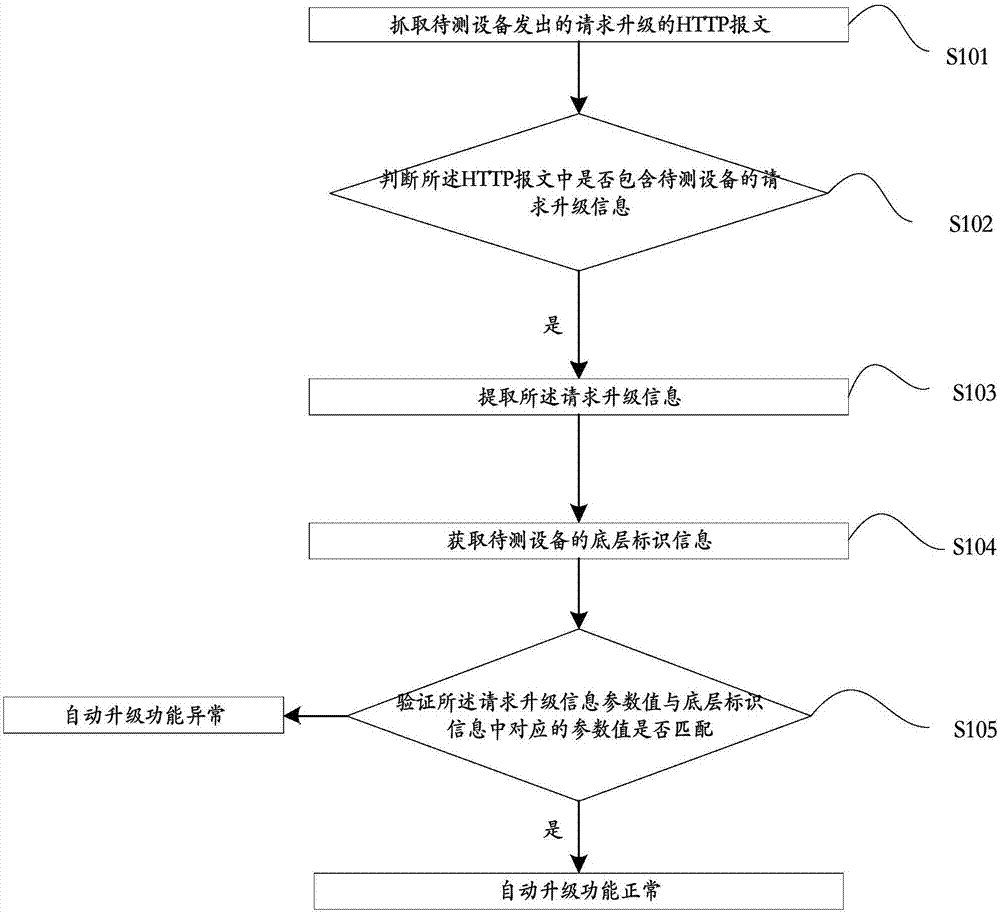 Upgrade testing method and system