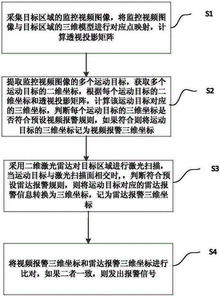 Perimeter alarm method based on two-dimensional laser radar and video analysis