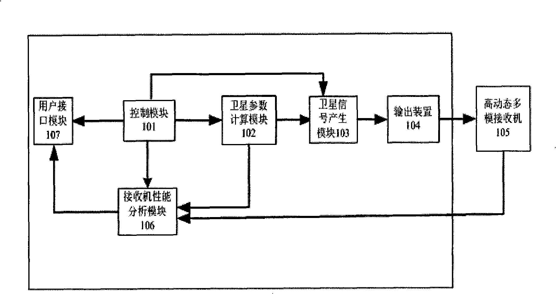 High dynamic state multi- mode satellite navigation signal source analogue method and its device