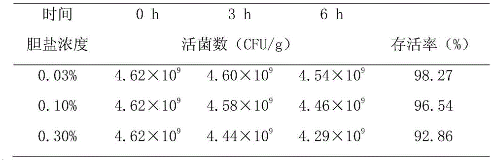 Preparation and preparation of Bacillus licheniformis, Bacillus subtilis and Lactobacillus plantarum