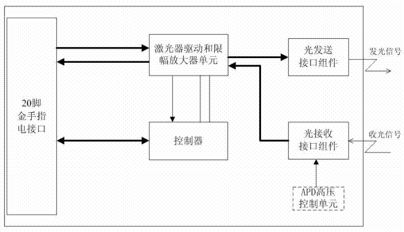 A low-cost sfp module with high-precision digital diagnostic function