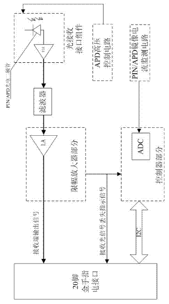 A low-cost sfp module with high-precision digital diagnostic function