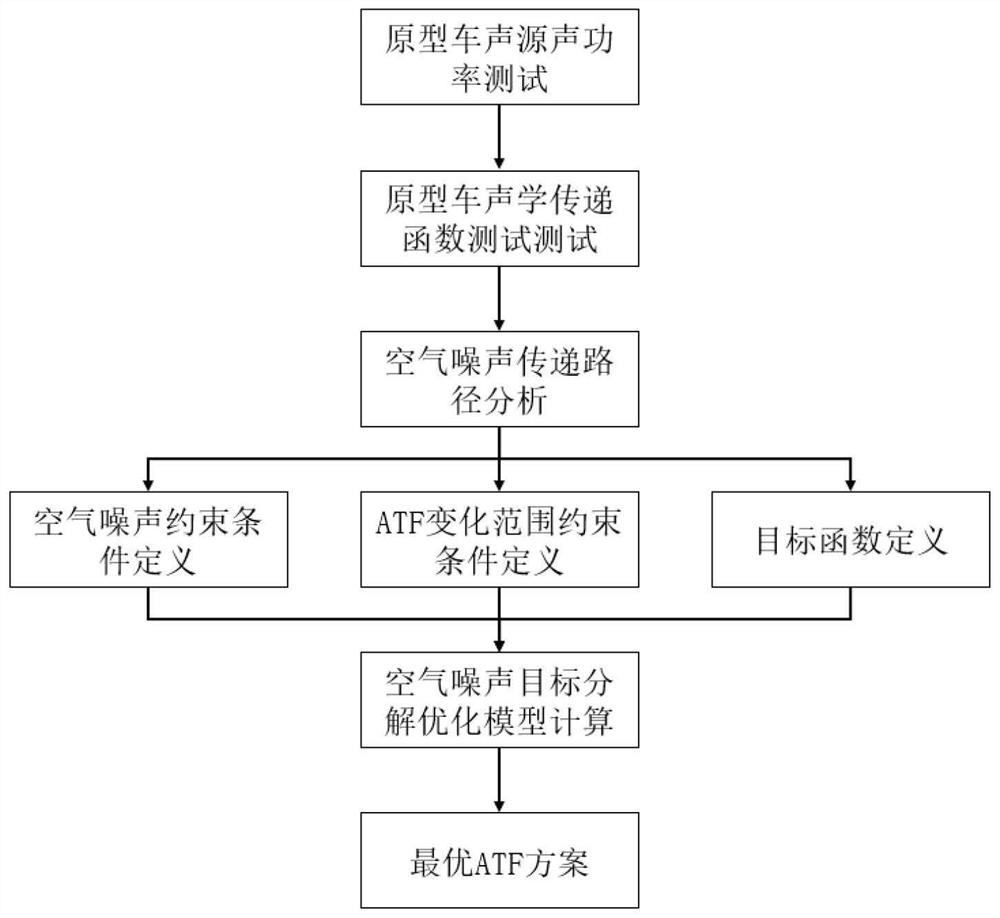 In-vehicle air noise target decomposition method based on transfer path analysis theory