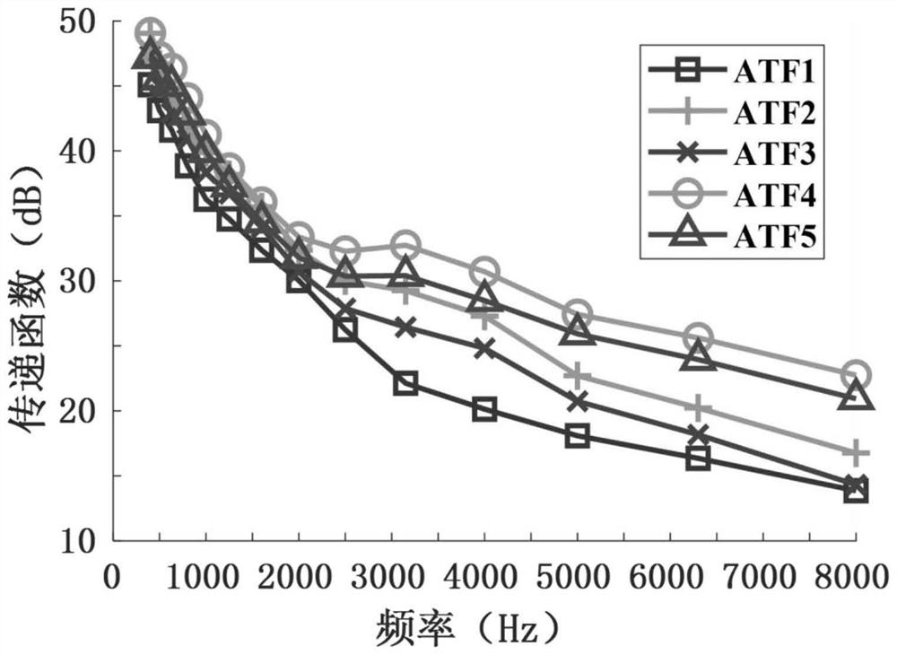 In-vehicle air noise target decomposition method based on transfer path analysis theory