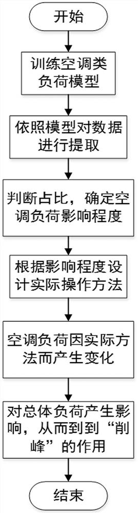 Air conditioner load extraction method