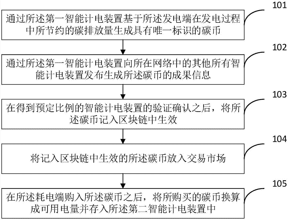 Transaction method and equipment