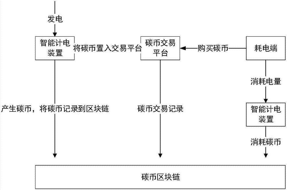 Transaction method and equipment