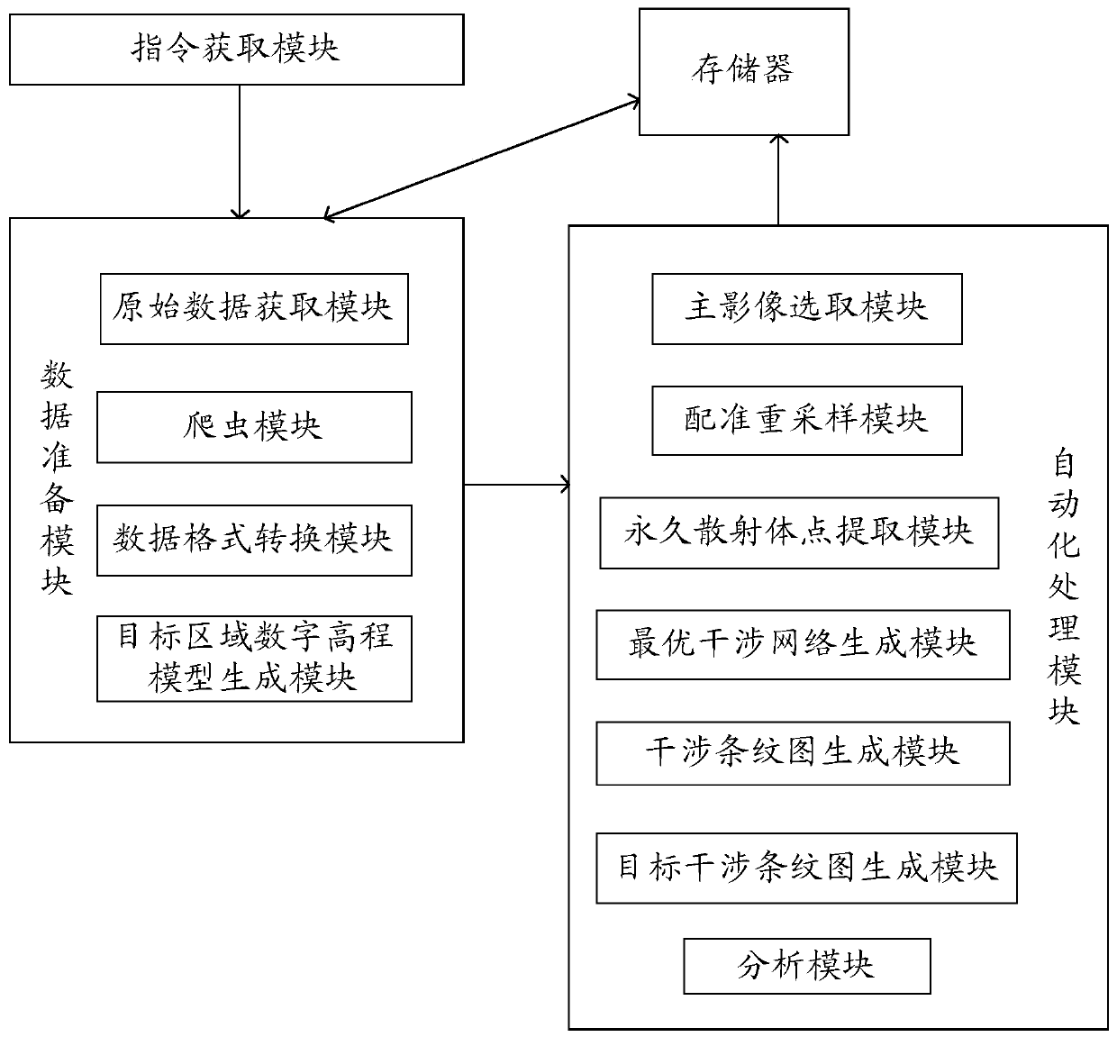 Long time sequence automatic interferometry system and method