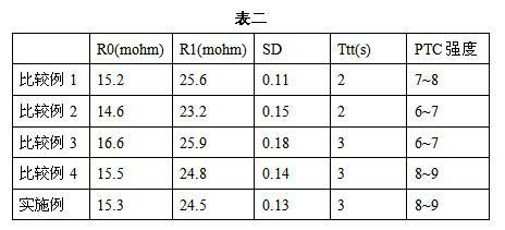 PTC (positive temperature coefficient) ring production method