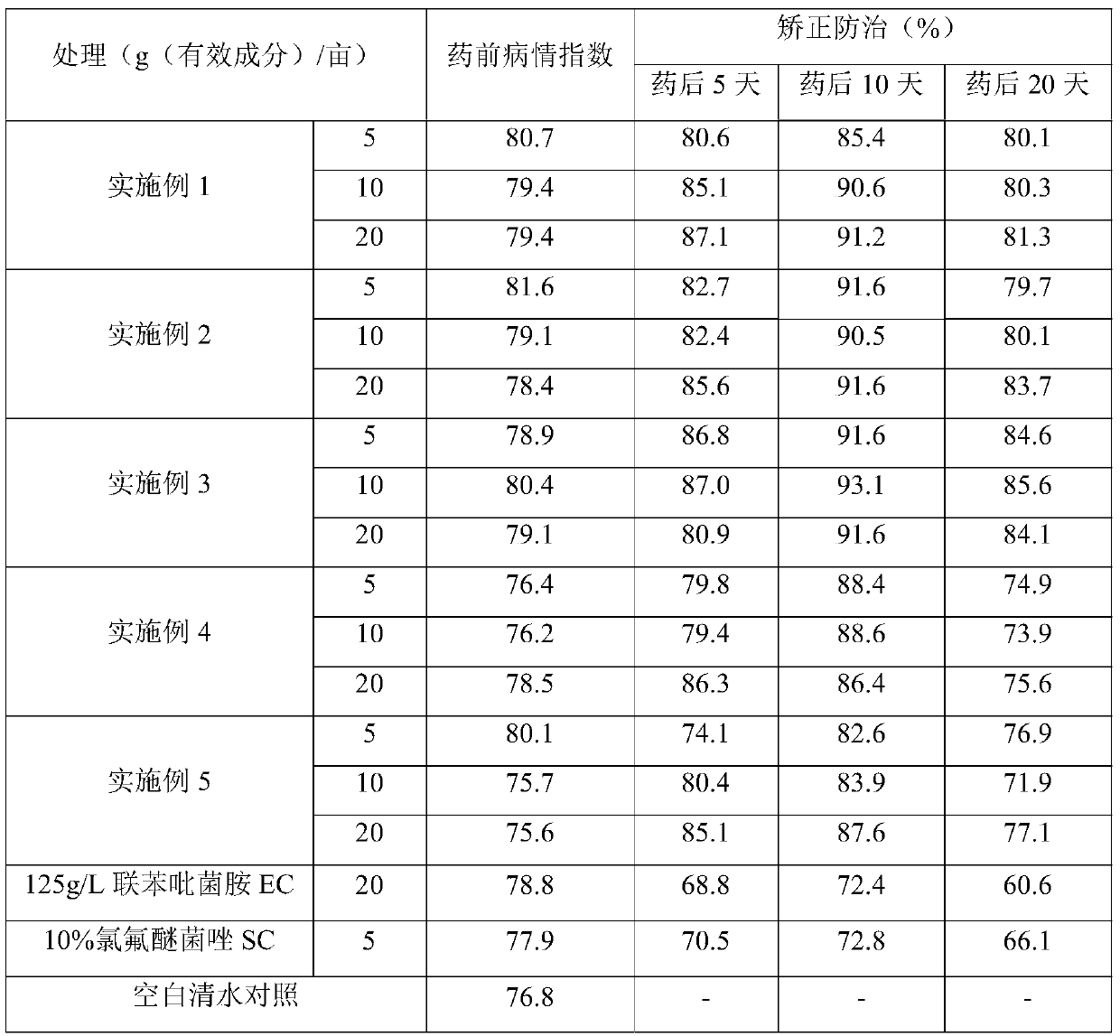 Compound composition containing bixafen and mefentrifluconazole and application of compound composition