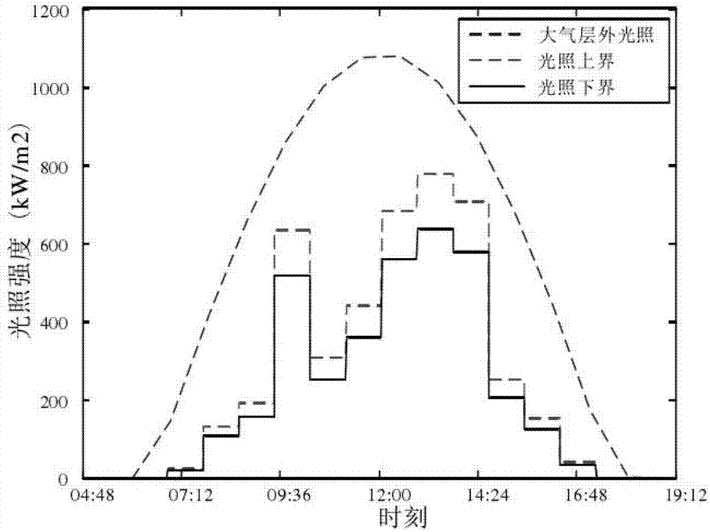 Modeling method considering uncertainty and taking distributed power supply as harmonic source