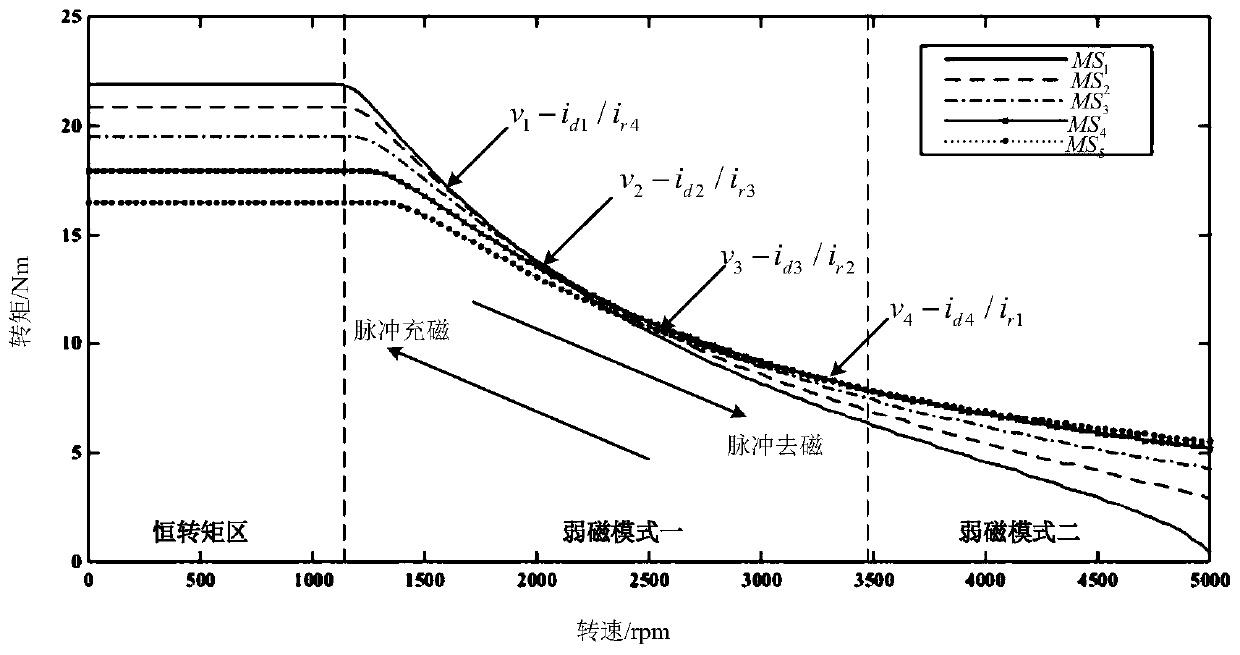 A method for segmental magnetic modulation control of AC magnetic modulation memory motor