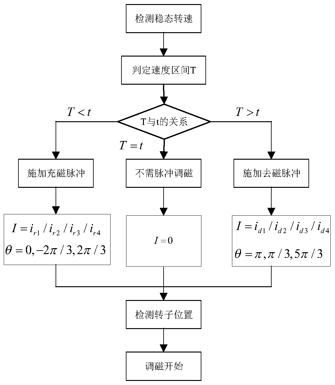 A method for segmental magnetic modulation control of AC magnetic modulation memory motor