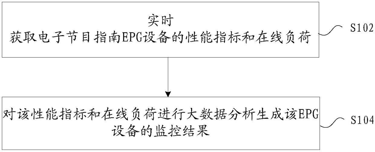 Equipment monitoring method, device and system