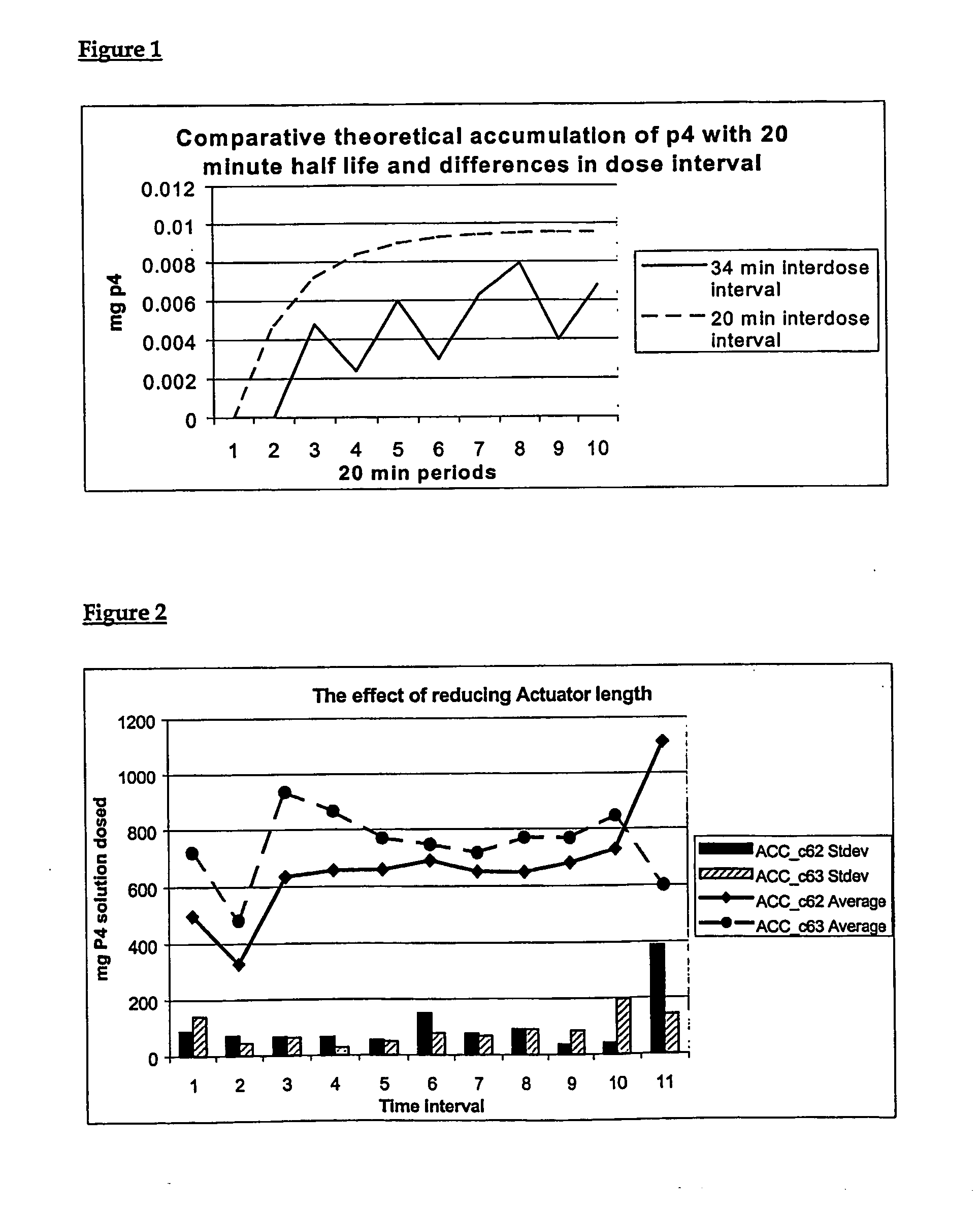 Control of a biological function