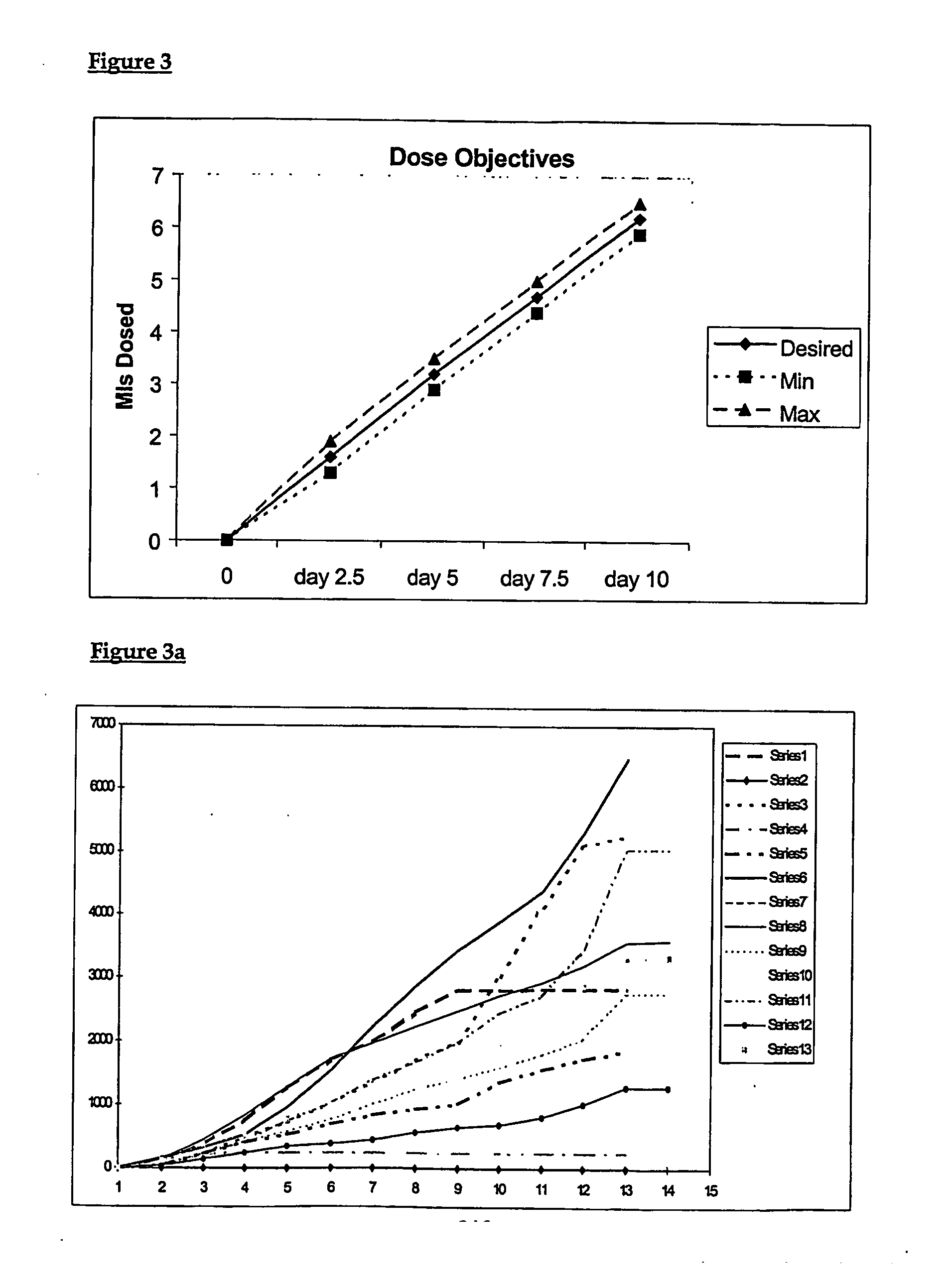 Control of a biological function