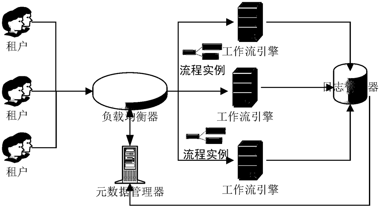 Method for realizing balanced scheduling of flow instance of cloud workflow system