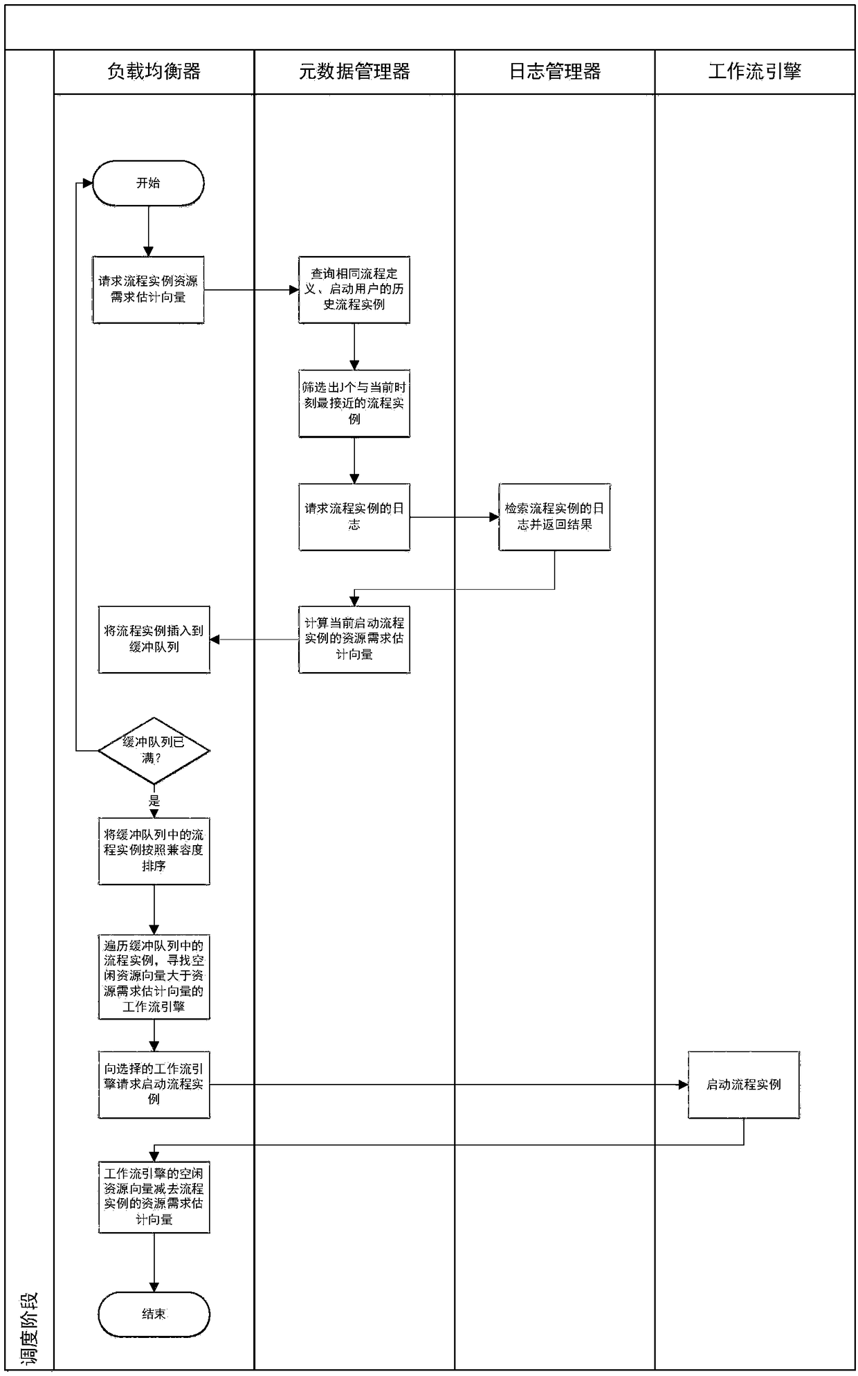 Method for realizing balanced scheduling of flow instance of cloud workflow system