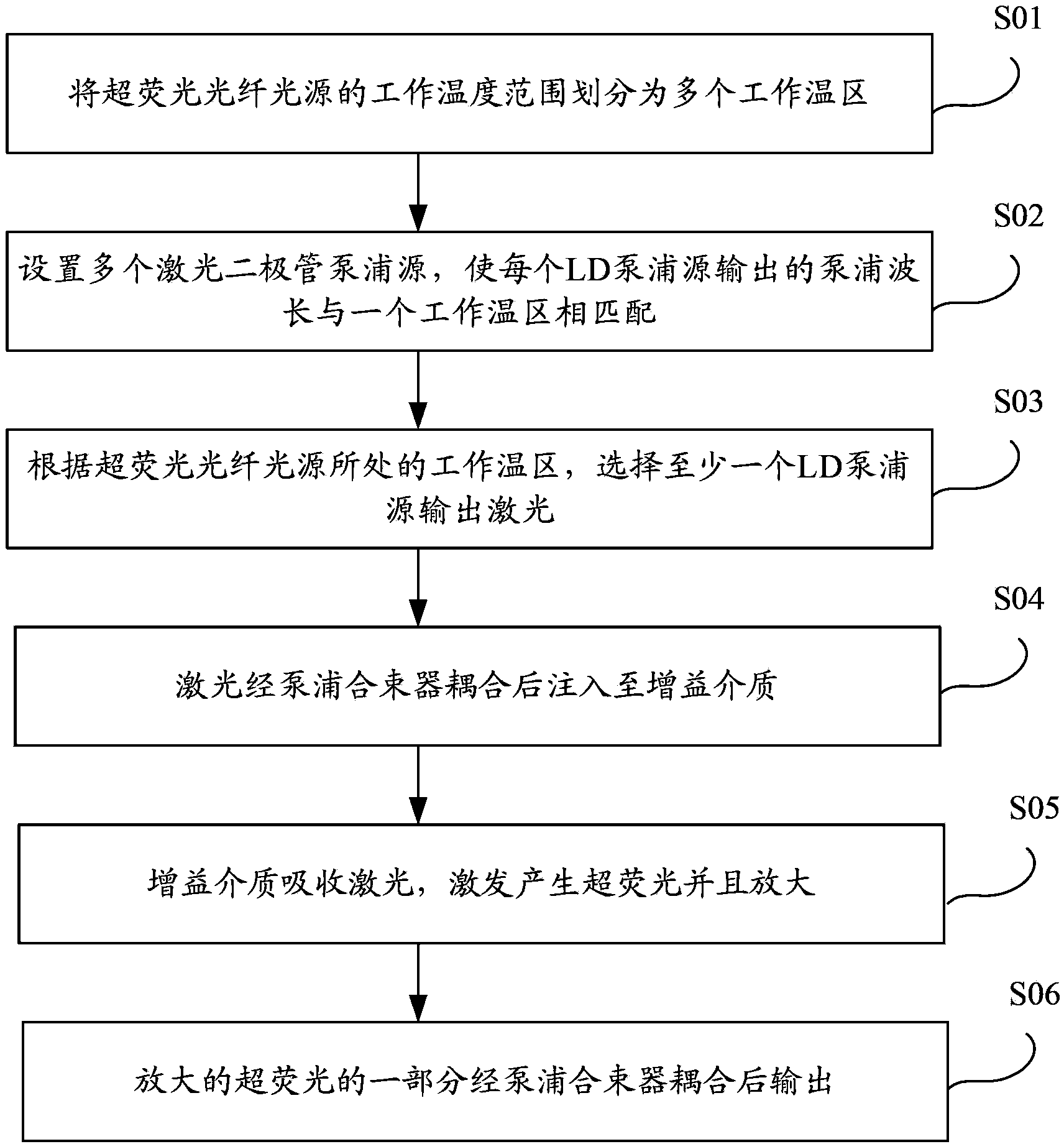 Super-fluorescence optical fiber light source and method for generating super-fluorescence