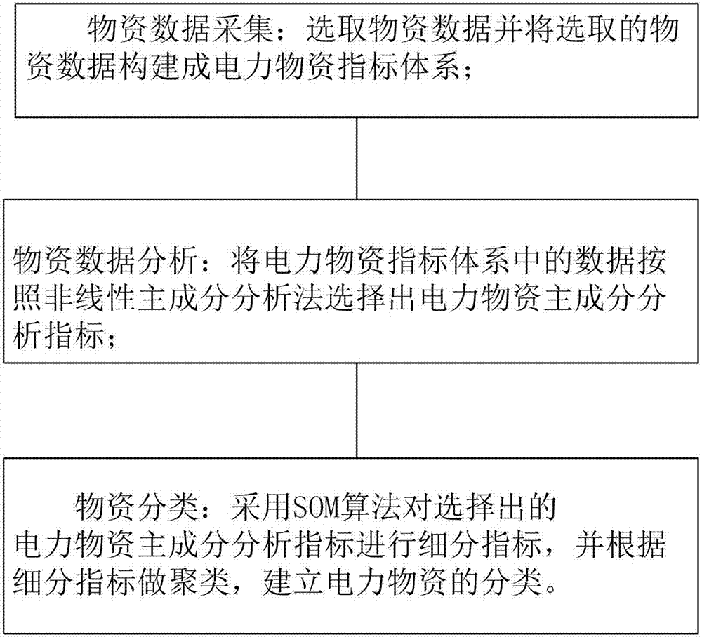 Electric power material classification method based on self-organizing characteristic mapping network