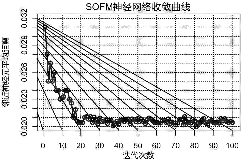 Electric power material classification method based on self-organizing characteristic mapping network