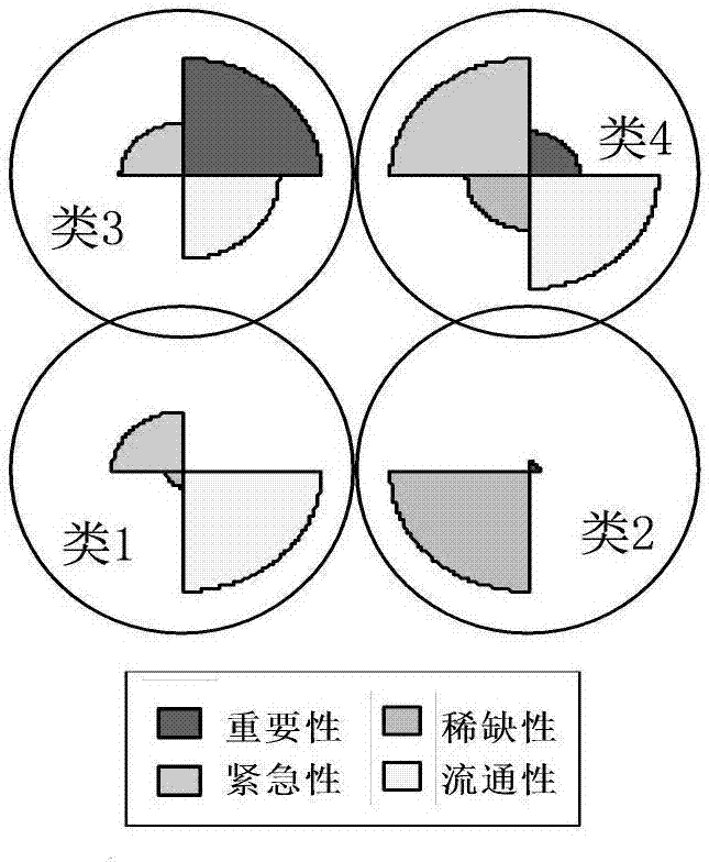 Electric power material classification method based on self-organizing characteristic mapping network