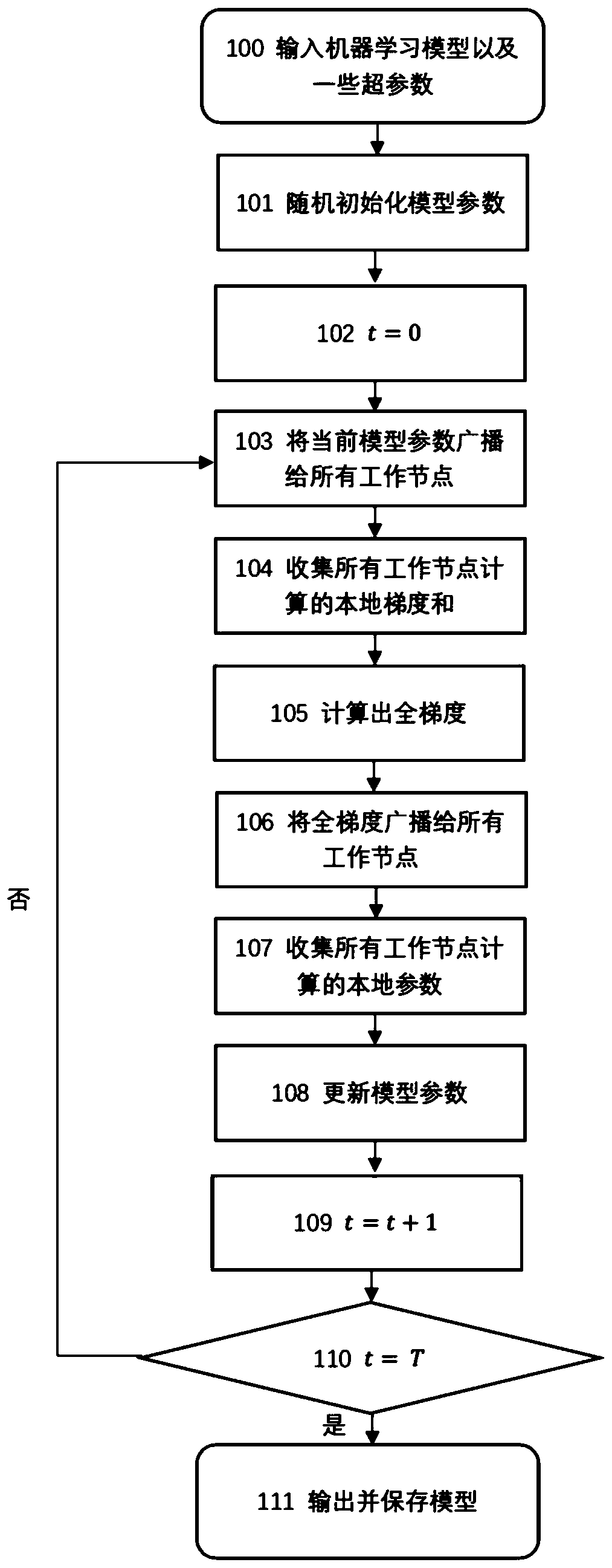 Distributed machine learning method based on local learning strategy