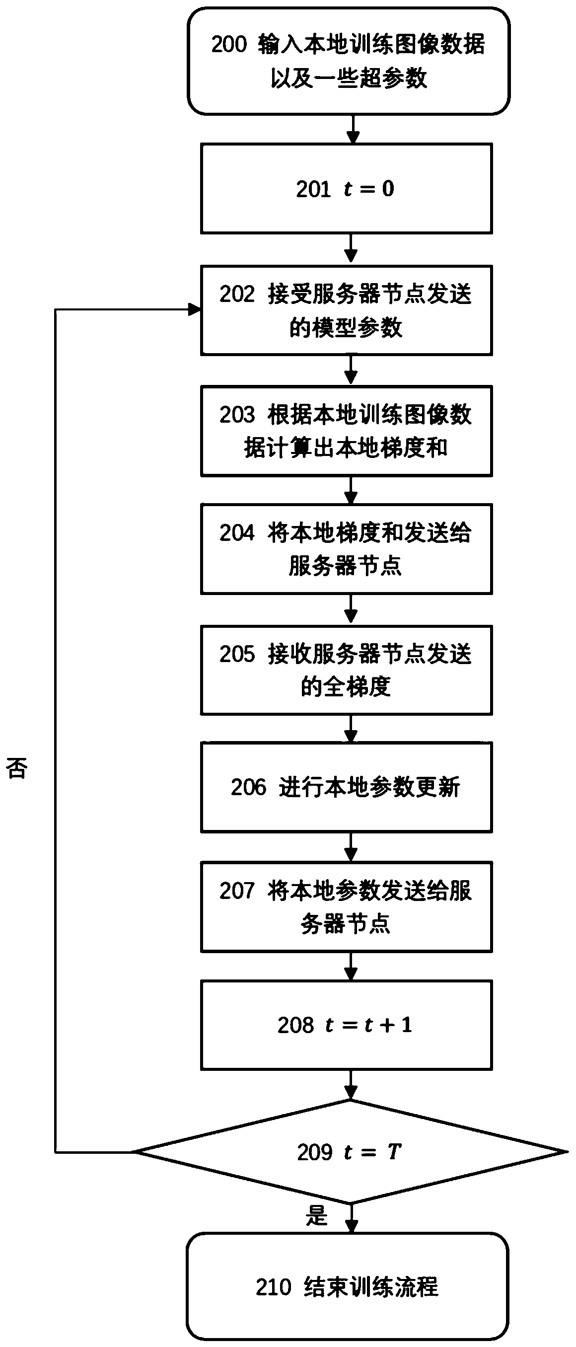 Distributed machine learning method based on local learning strategy