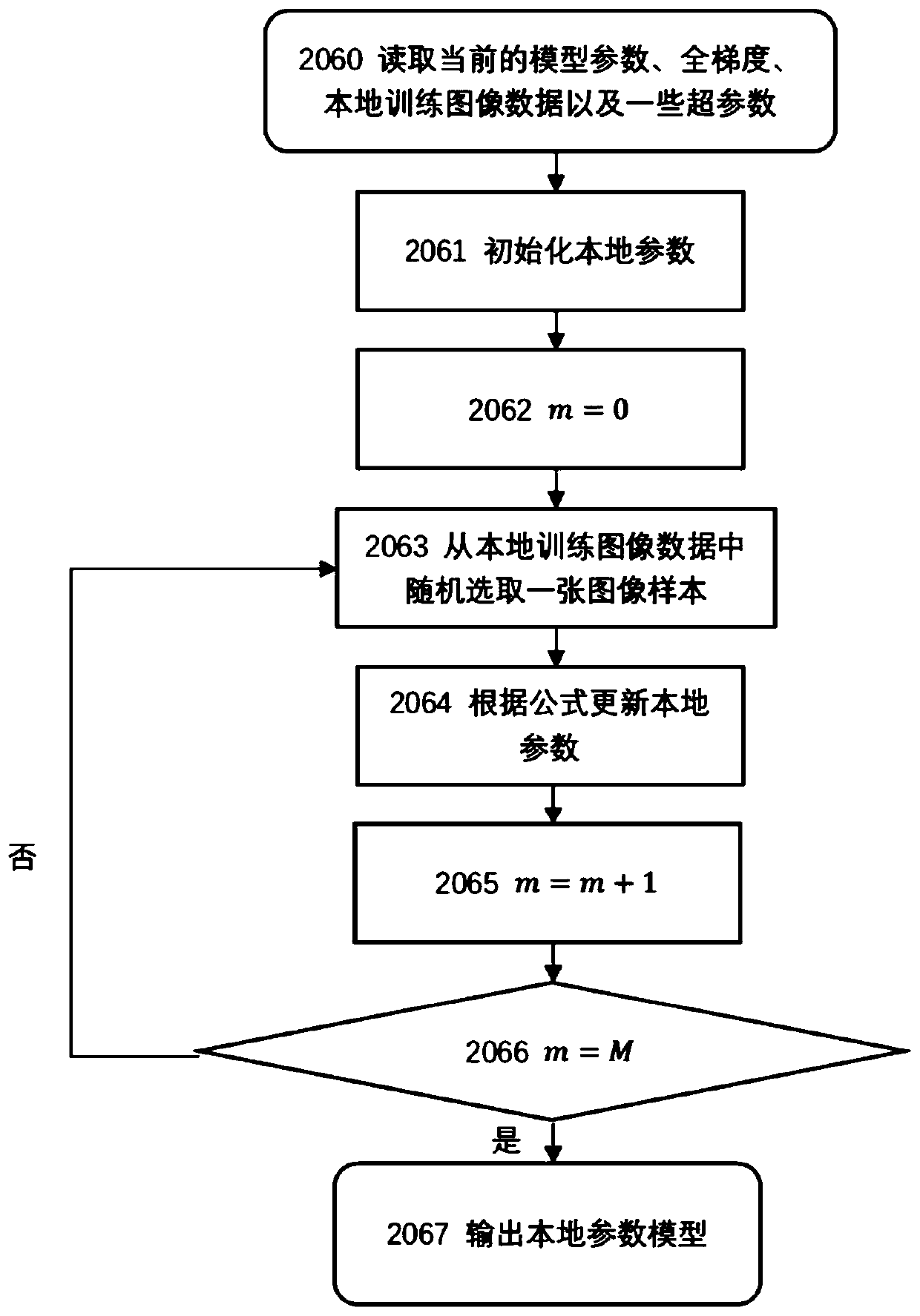 Distributed machine learning method based on local learning strategy