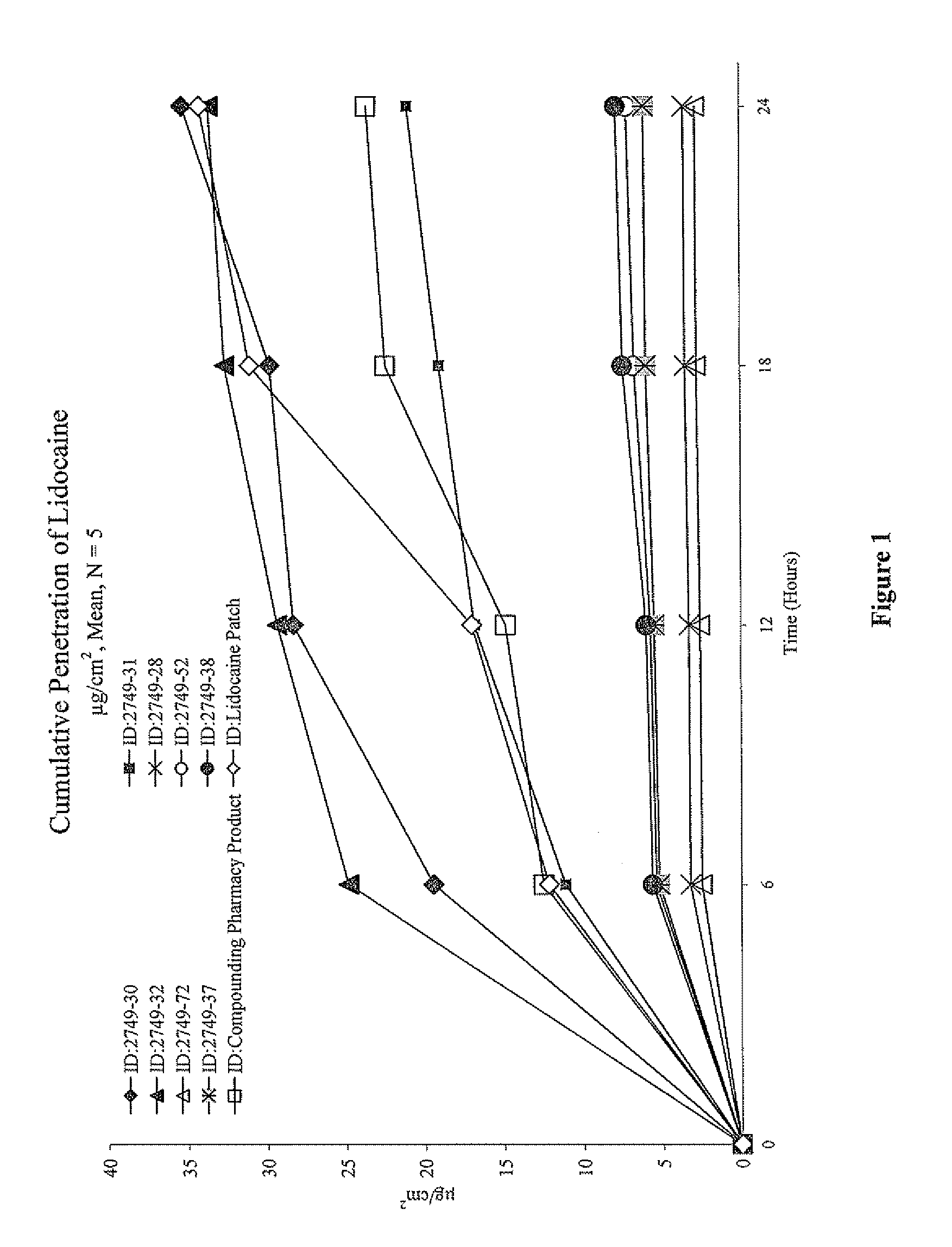 High concentration local anesthetic formulations