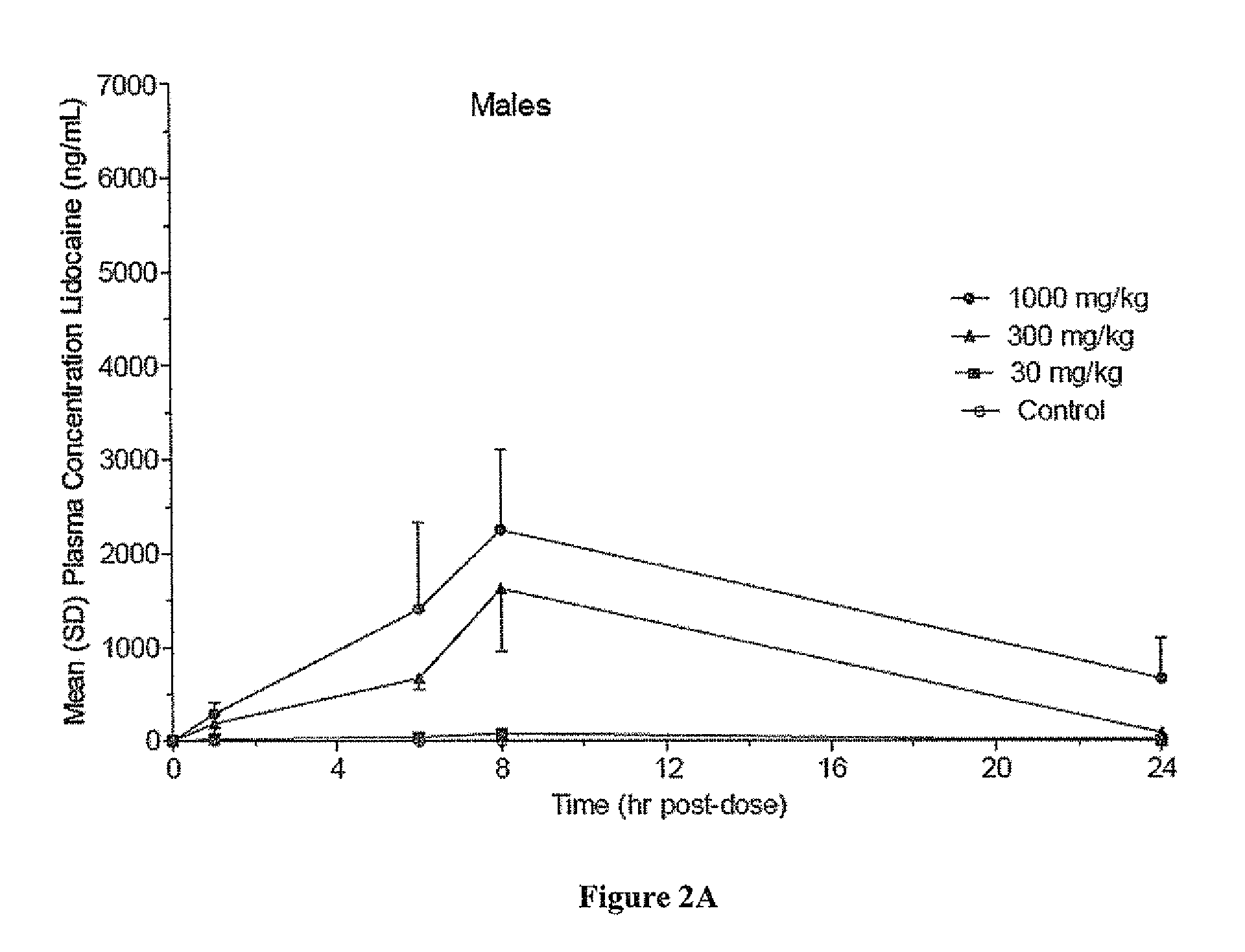 High concentration local anesthetic formulations