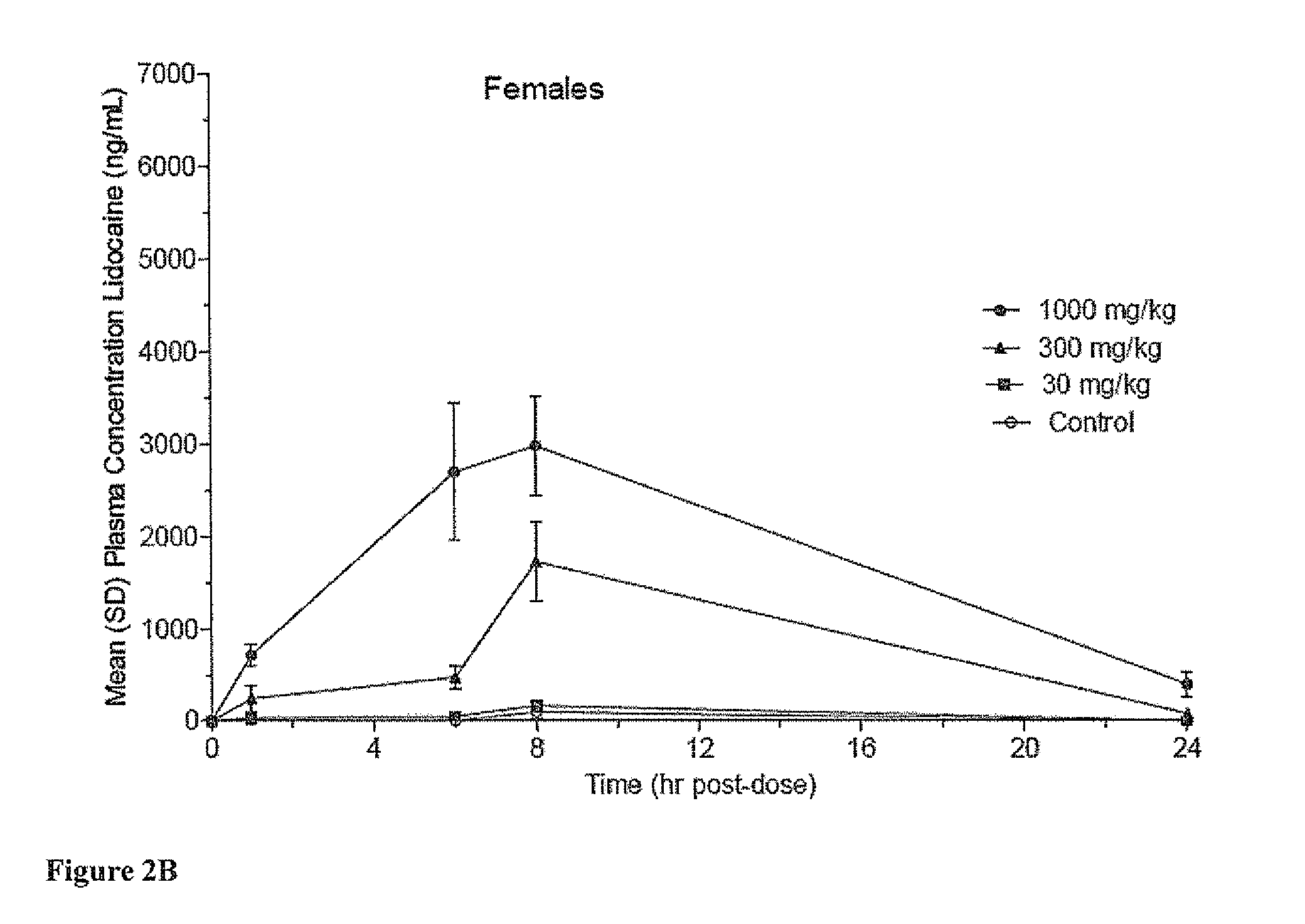 High concentration local anesthetic formulations