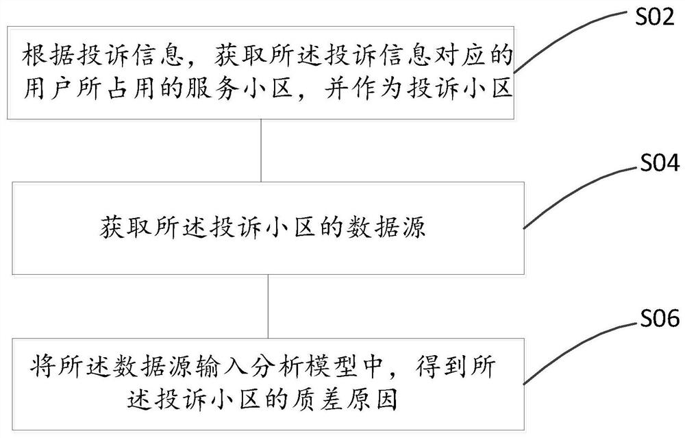 Method, system and device for analyzing reason of poor network quality