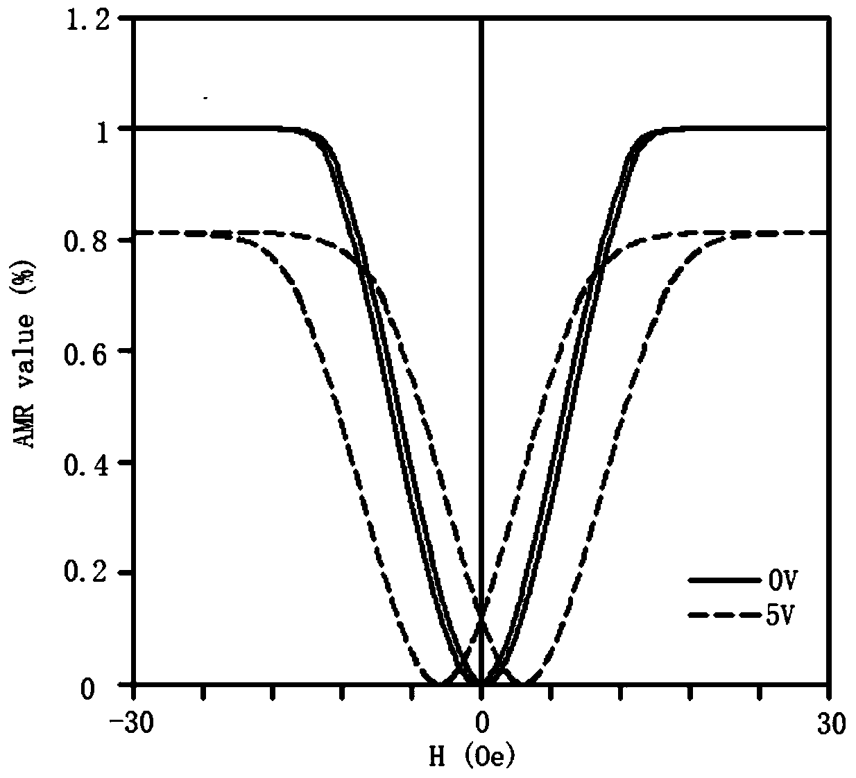 Voltage regulatable anisotropic magnetoresistive sensor and manufacturing method thereof