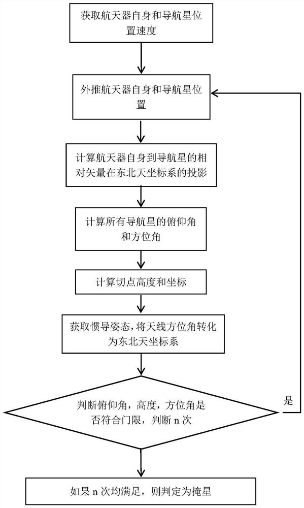 A spaceborne real-time occultation prediction method