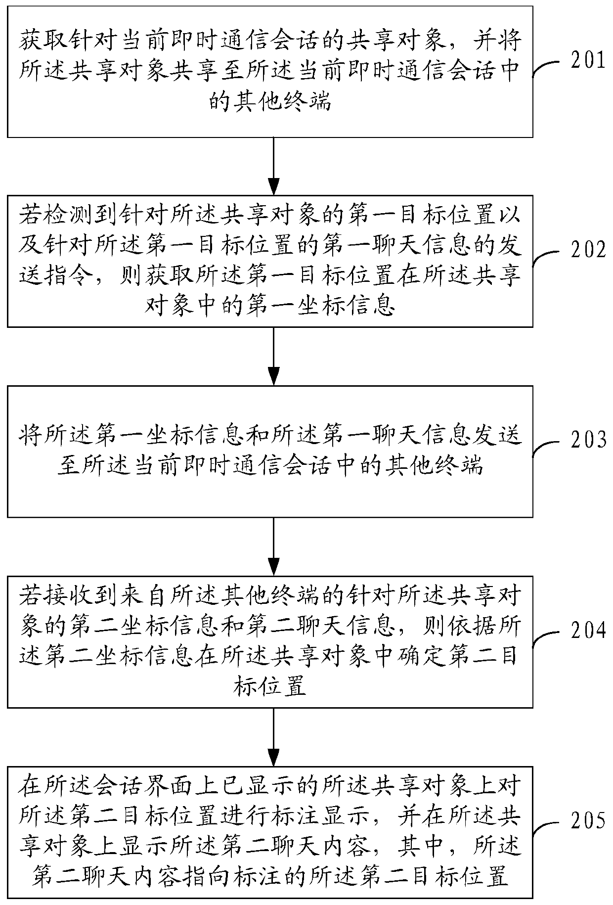 An instant messaging method and device