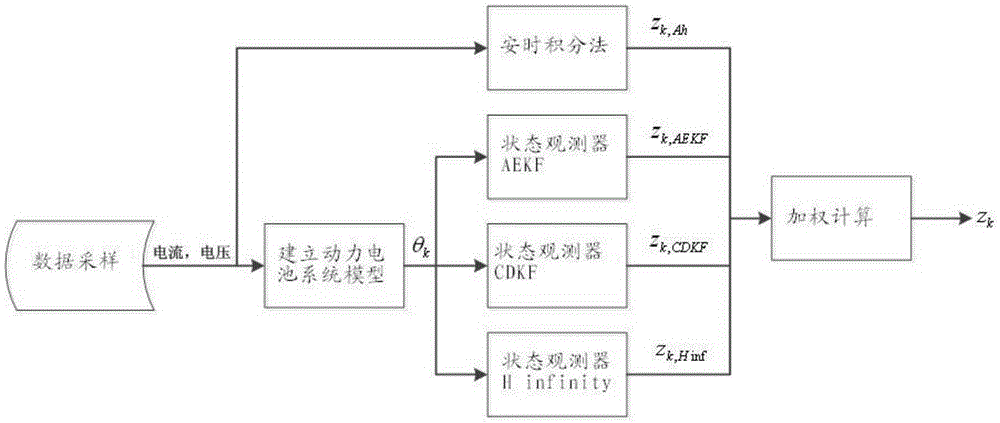 Method for estimating charge state of power cell of electric vehicle