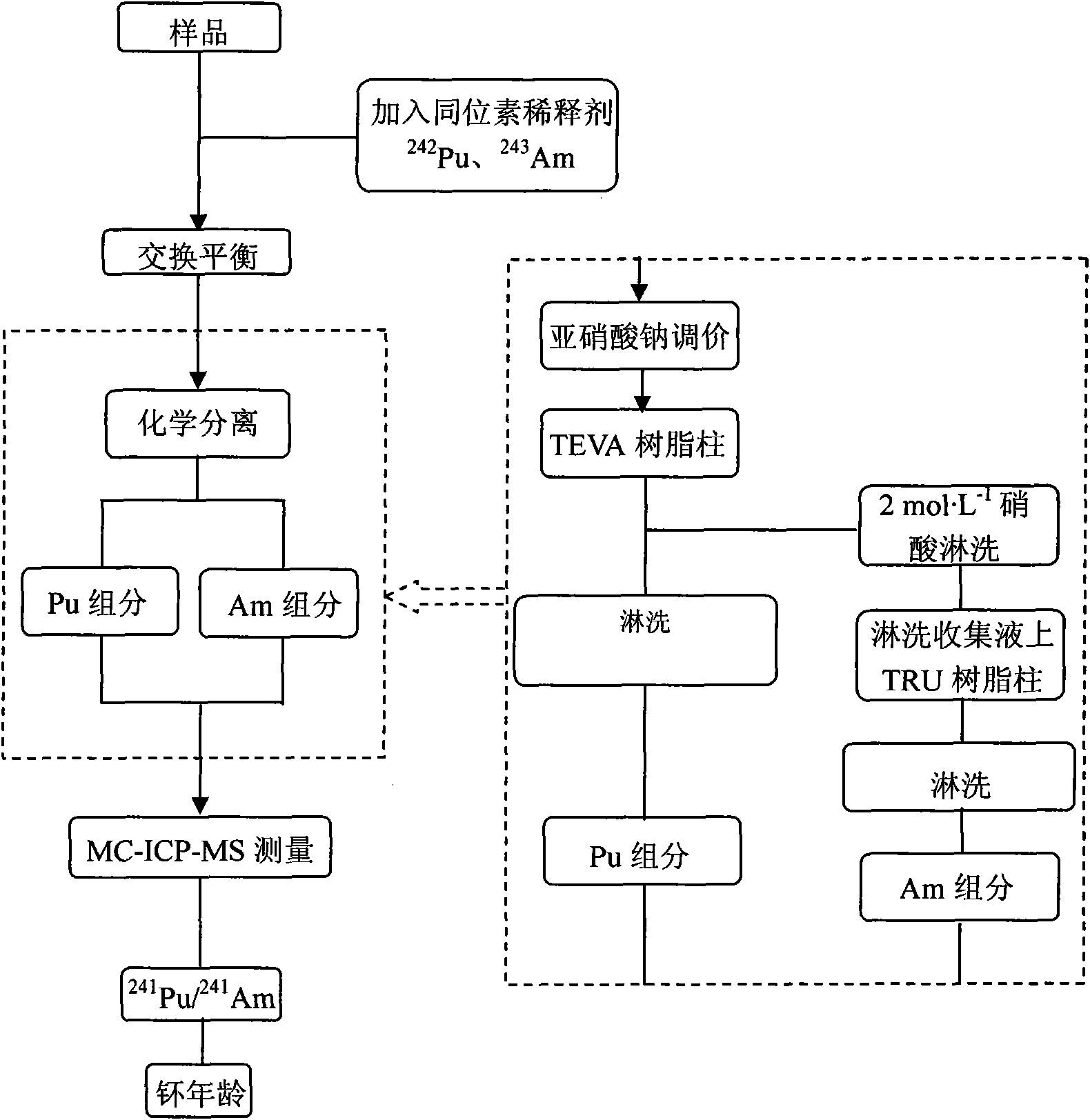 Determination method of plutonium age in trace plutonium sample