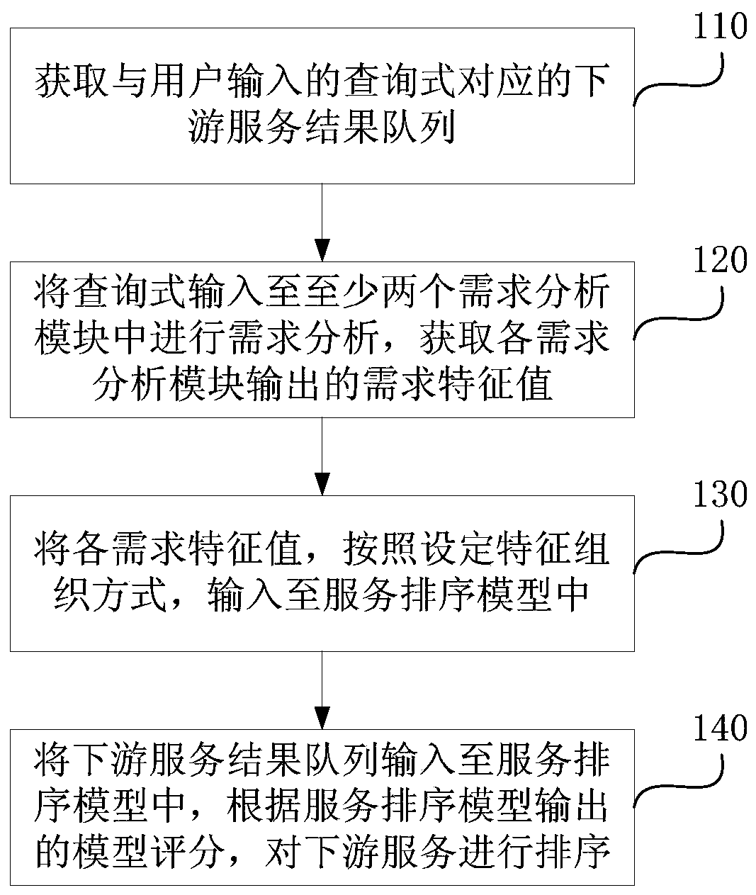 Method and device for ordering services based on artificial intelligence