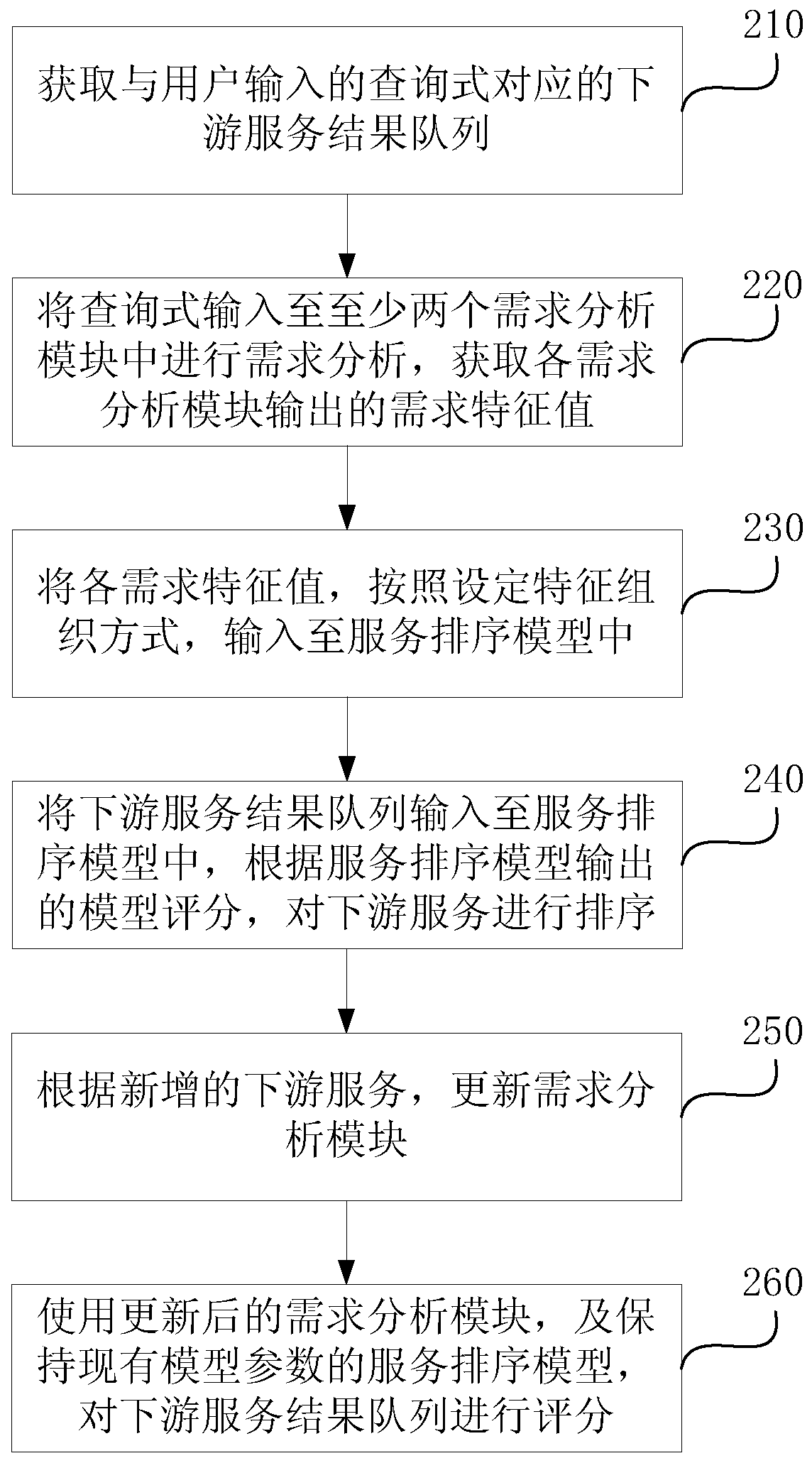 Method and device for ordering services based on artificial intelligence