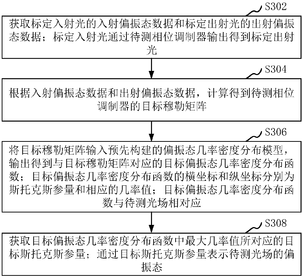 Optical field polarization state measurement method and device, computer device and storage medium