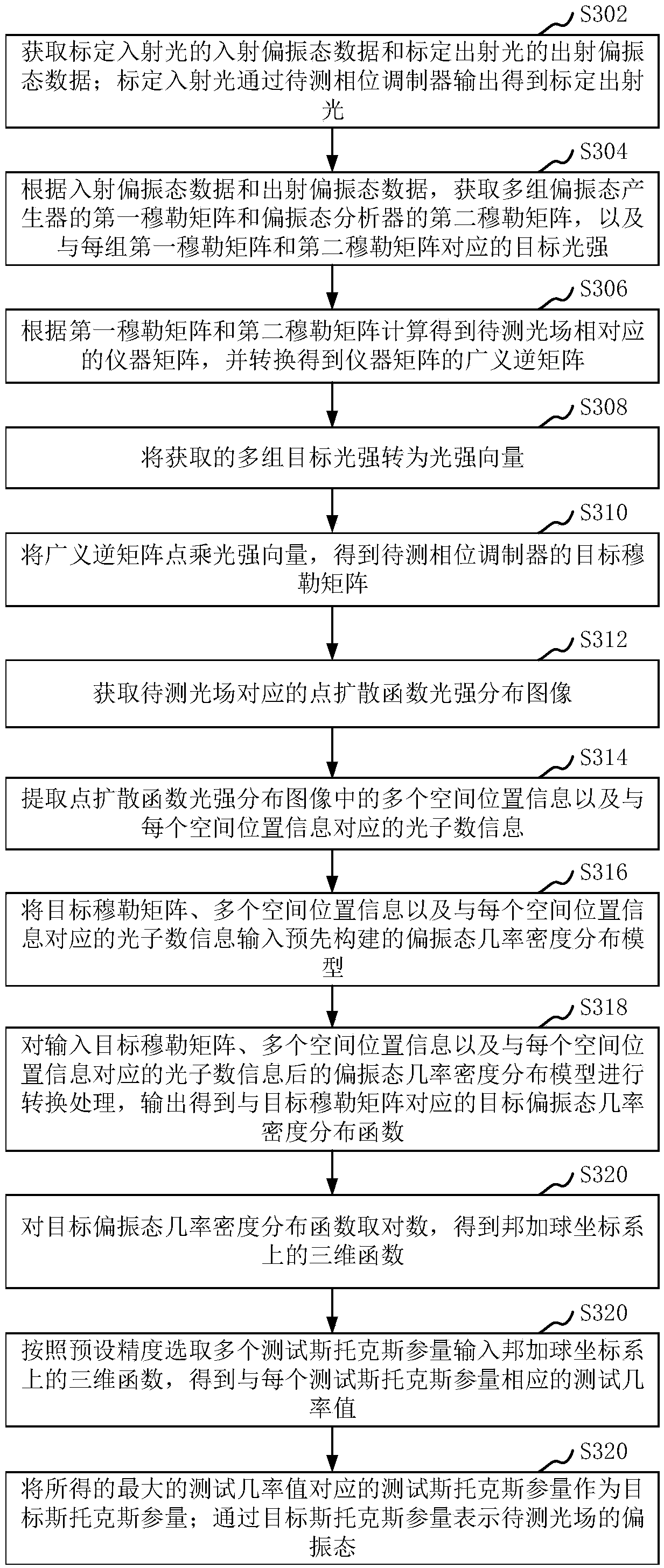 Optical field polarization state measurement method and device, computer device and storage medium