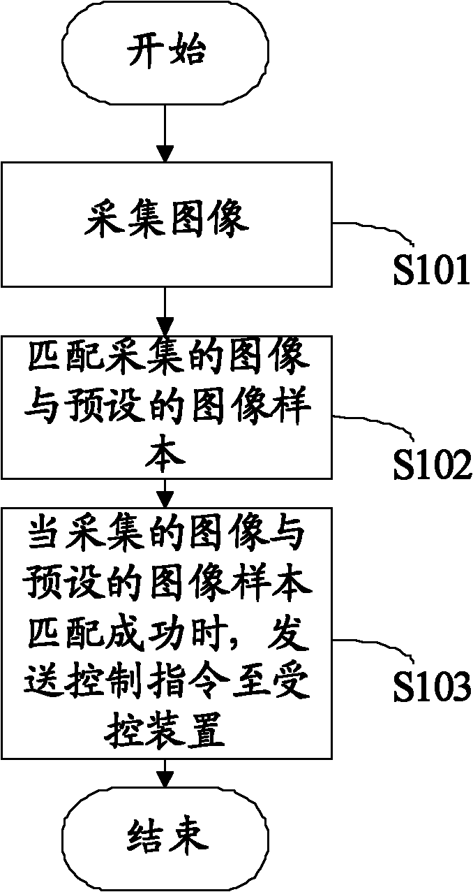 Method and mobile terminal for controlling device remotely by image identification