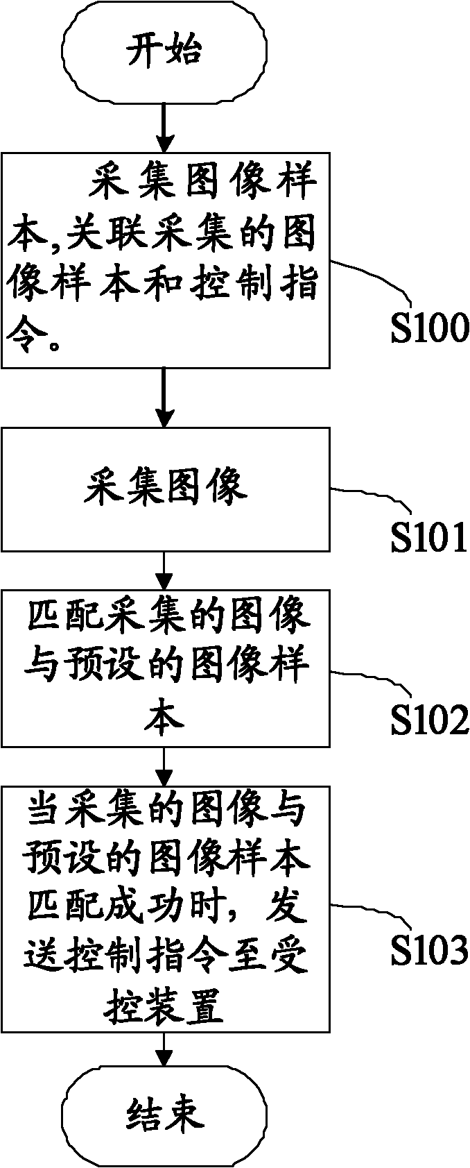 Method and mobile terminal for controlling device remotely by image identification