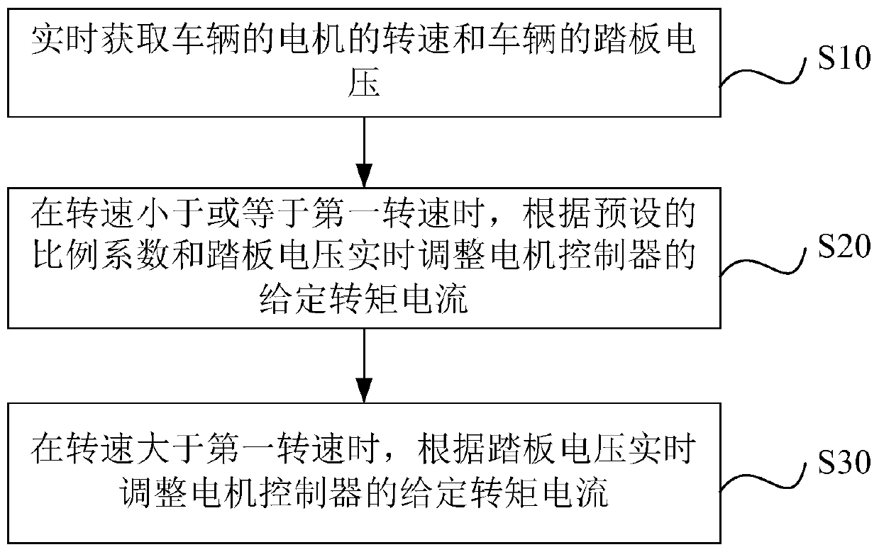 Motor torque control method, system and equipment and storage medium