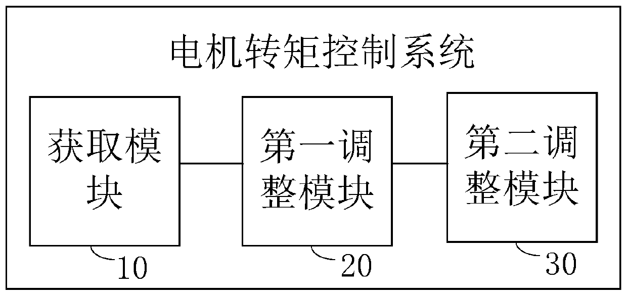 Motor torque control method, system and equipment and storage medium