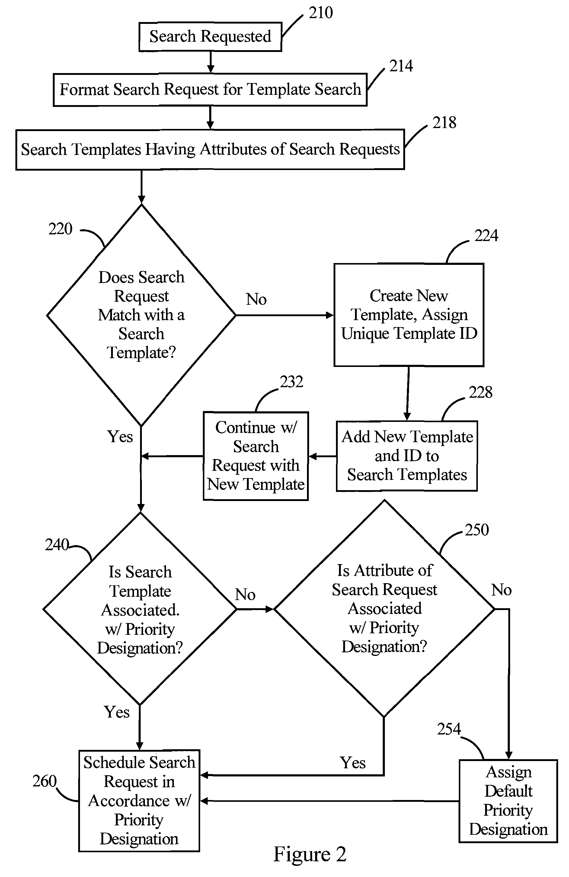 Prioritization of search requests using search templates