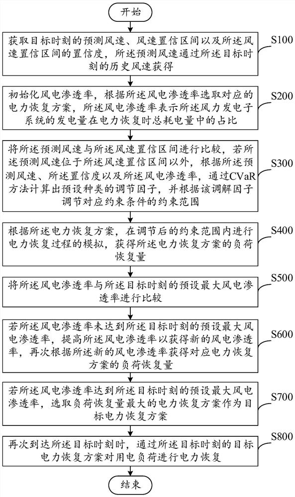 Power Restoration Method and Device