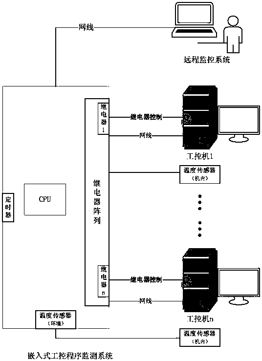 Fault self-recovery method for industrial control application program based on heartbeat detection